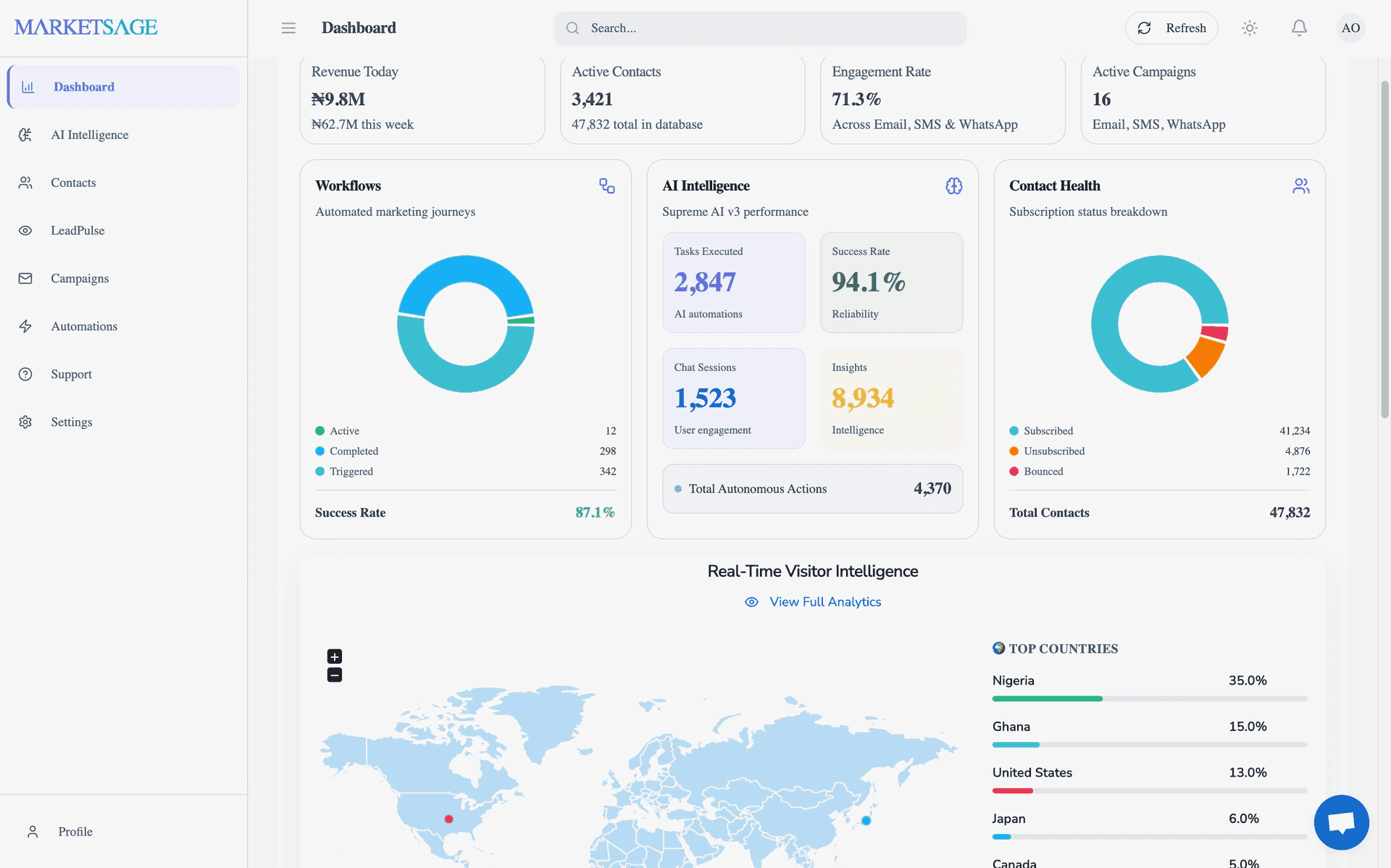 MarketSage Dashboard